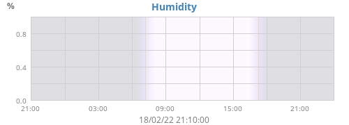 Humidity