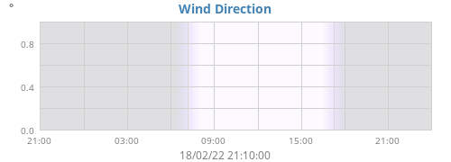 Wind Direction