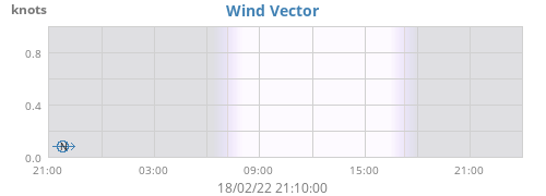 Wind Vector