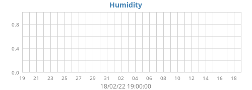 Humidity