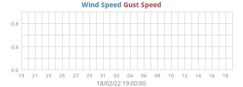 Wind Speed