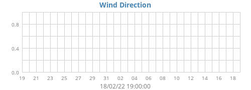 Wind Direction