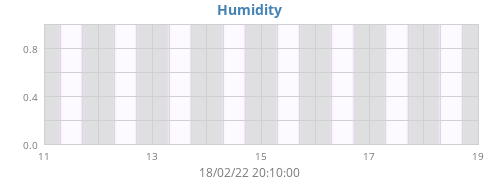 Humidity