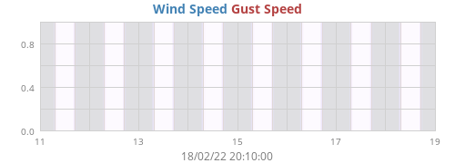 Wind Speed