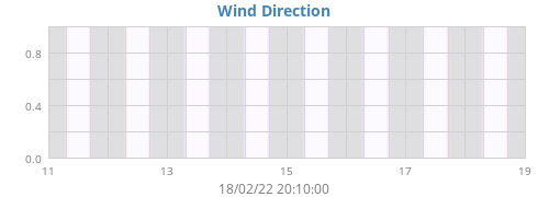 Wind Direction