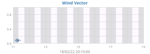 Wind Vector