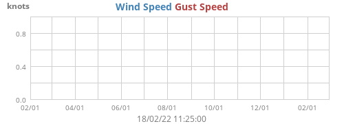 Wind Speed