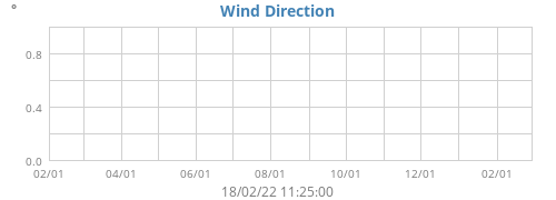 Wind Direction