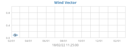 Wind Vector